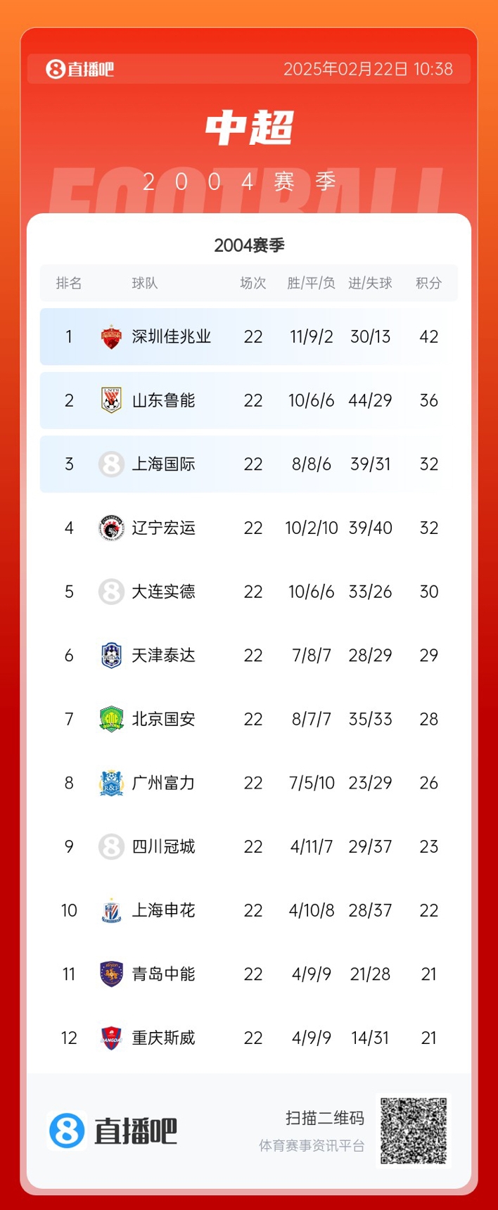 年代感！中超元年2004賽季積分榜：7隊解散，僅存5隊