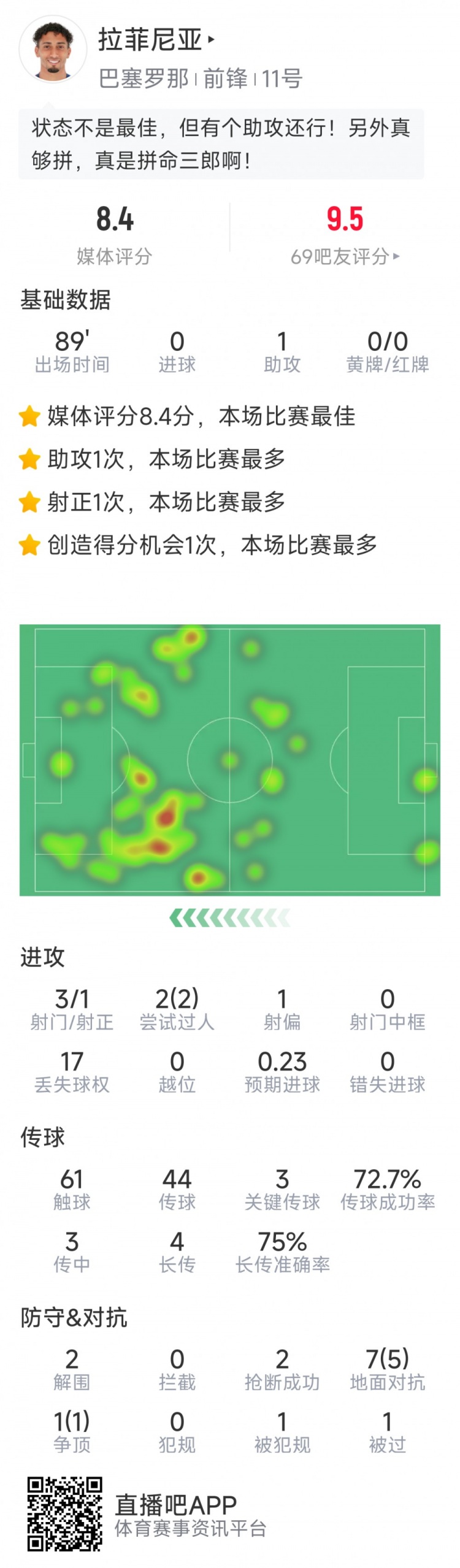 拉菲尼亞本場數(shù)據(jù)：1次助攻，3次關鍵傳球，2次搶斷，2次過人