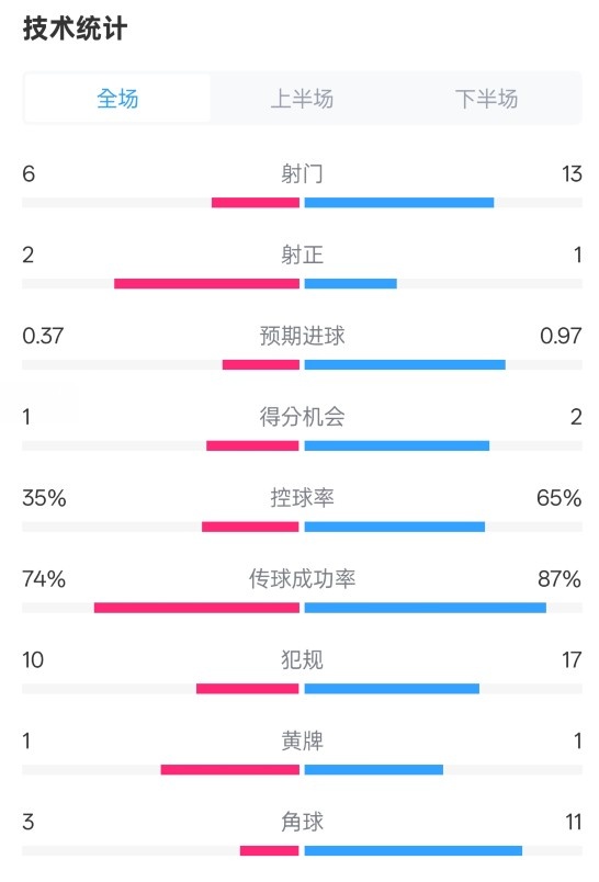 森林0-0阿森納全場(chǎng)數(shù)據(jù)：射門6-13，射正2-1，控球率35%-65%