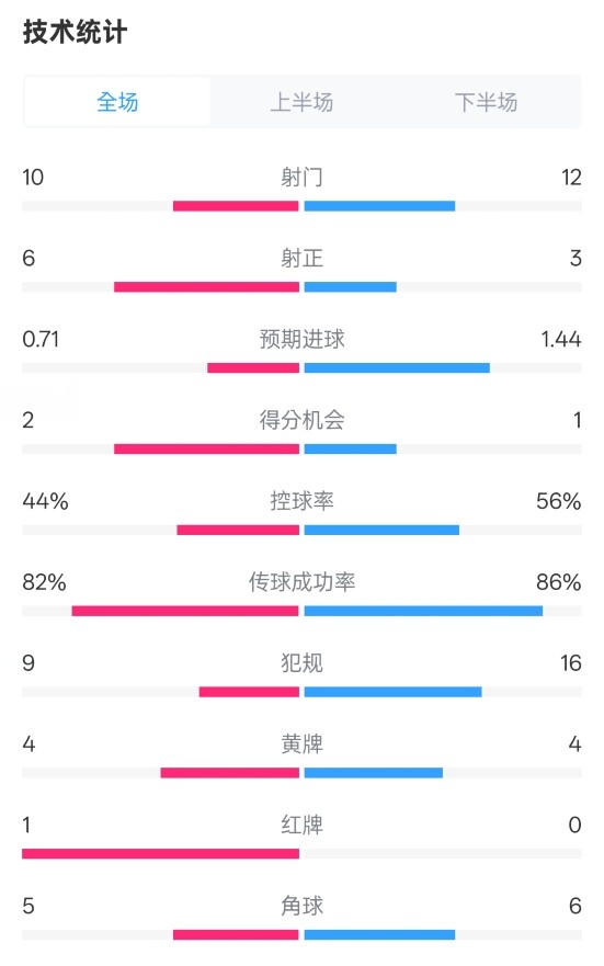 曼聯(lián)3-2伊鎮(zhèn)數(shù)據(jù)：射門10-12，射正6-3，控球率44%-56%，紅牌1-0