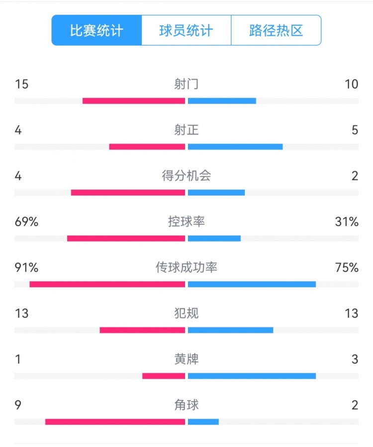 點球告負！尤文恩波利數(shù)據(jù)：射門15-10，射正4-5，得分機會4-2