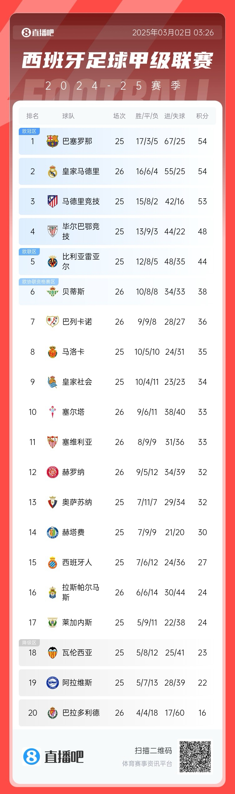 近5輪僅1勝，西甲積分榜：皇馬遭逆轉(zhuǎn)仍排第二，先賽與巴薩同分