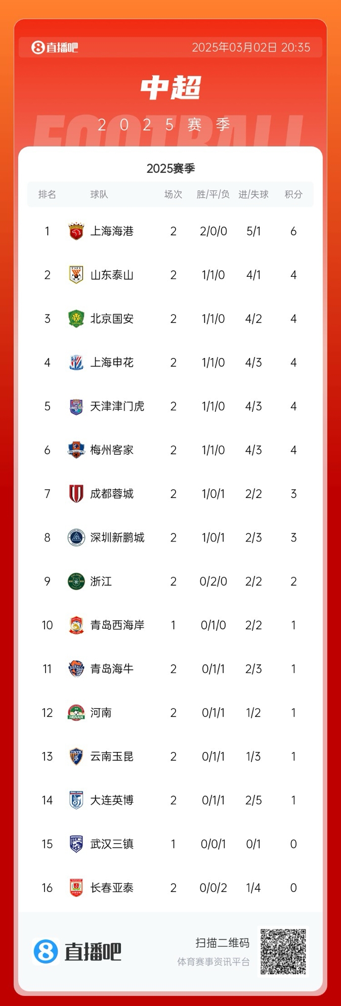 中超積分榜：海港領(lǐng)跑&成唯一兩連勝球隊(duì)，5隊(duì)同積4分，亞泰墊底