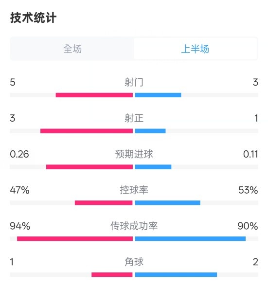 皇馬半場1-1馬競數(shù)據(jù)：射門5-3，射正3-1，控球率47%-53%