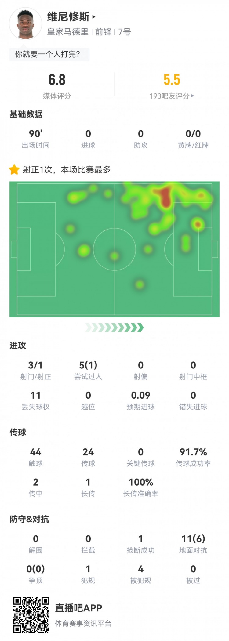 維尼修斯數(shù)據(jù)：3射1正1過人，4次被犯規(guī)，11次丟失球權(quán)，評分6.8
