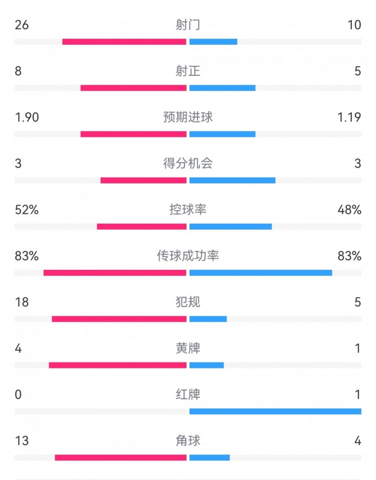 十人巴薩1-0本菲卡：射門10-26，射正5-8，犯規(guī)5-18，角球4-13
