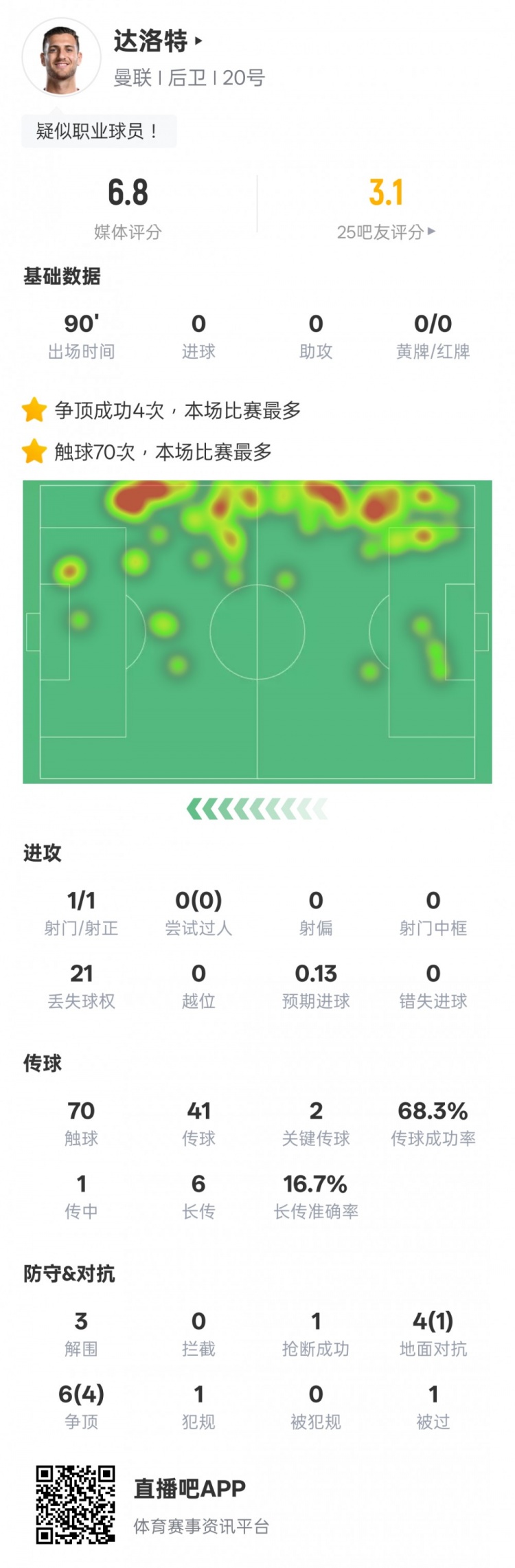 達洛特本場比賽數(shù)據(jù)：2關鍵傳球&21次丟失球權，評分6.8