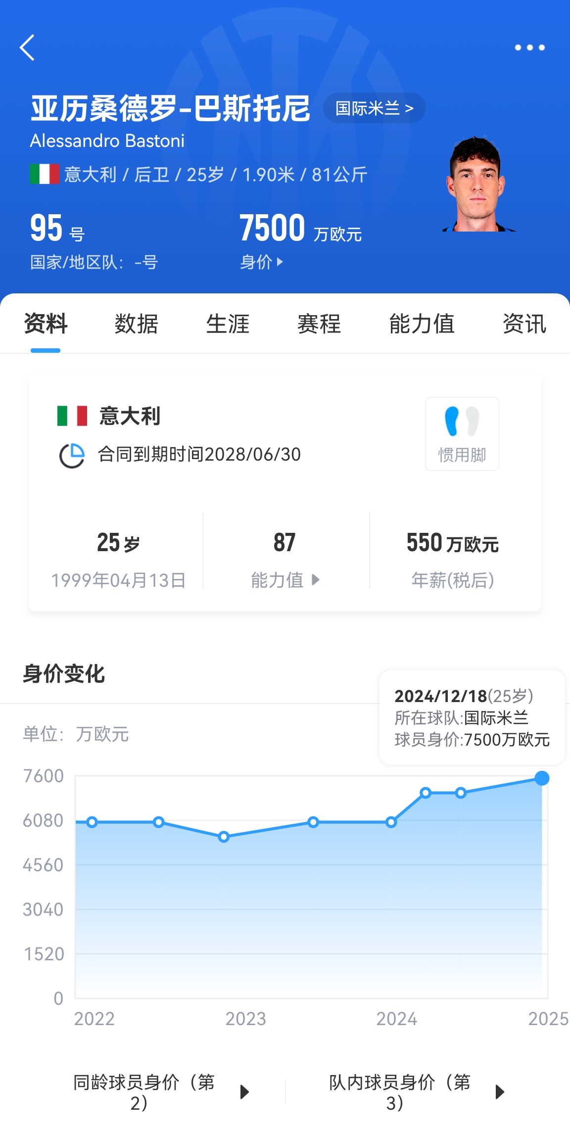 25歲身價7500萬！巴斯托尼83分鐘人球分過奔襲策動，圖拉姆失空門