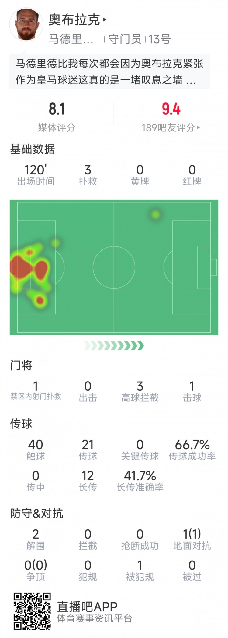 奧布拉克本場(chǎng)數(shù)據(jù)：3次撲救助球隊(duì)零封，點(diǎn)球大戰(zhàn)1次撲點(diǎn)
